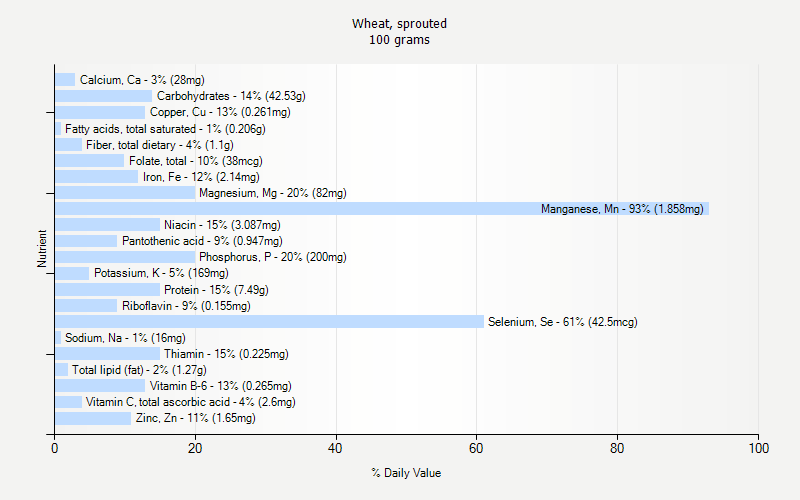 % Daily Value for Wheat, sprouted 100 grams 