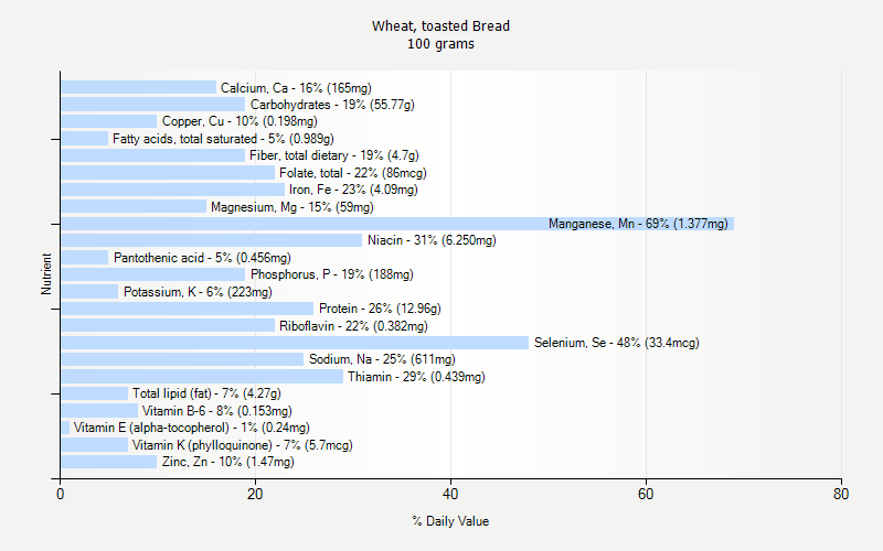 % Daily Value for Wheat, toasted Bread 100 grams 