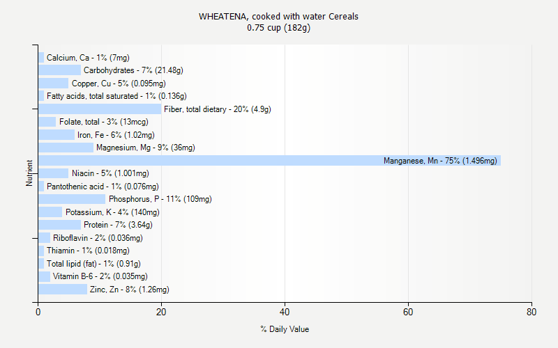 % Daily Value for WHEATENA, cooked with water Cereals 0.75 cup (182g)