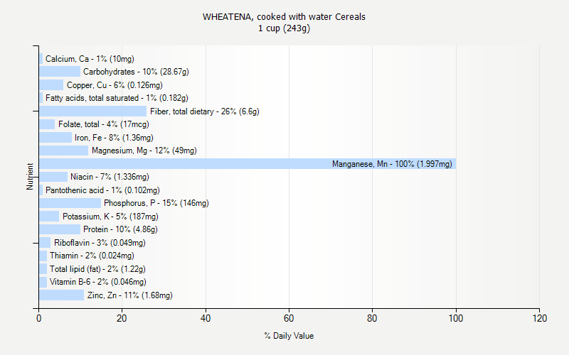 % Daily Value for WHEATENA, cooked with water Cereals 1 cup (243g)