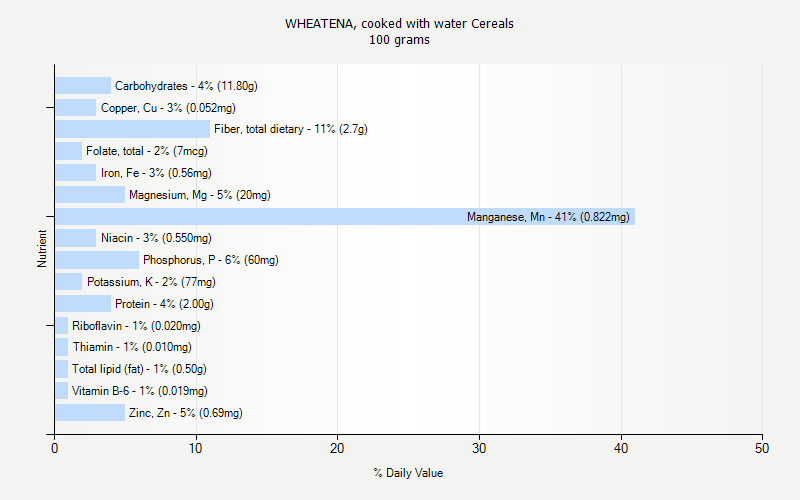 % Daily Value for WHEATENA, cooked with water Cereals 100 grams 