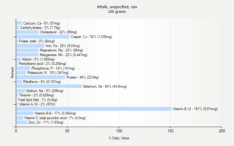 % Daily Value for Whelk, unspecified, raw 100 grams 