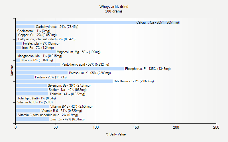 % Daily Value for Whey, acid, dried 100 grams 