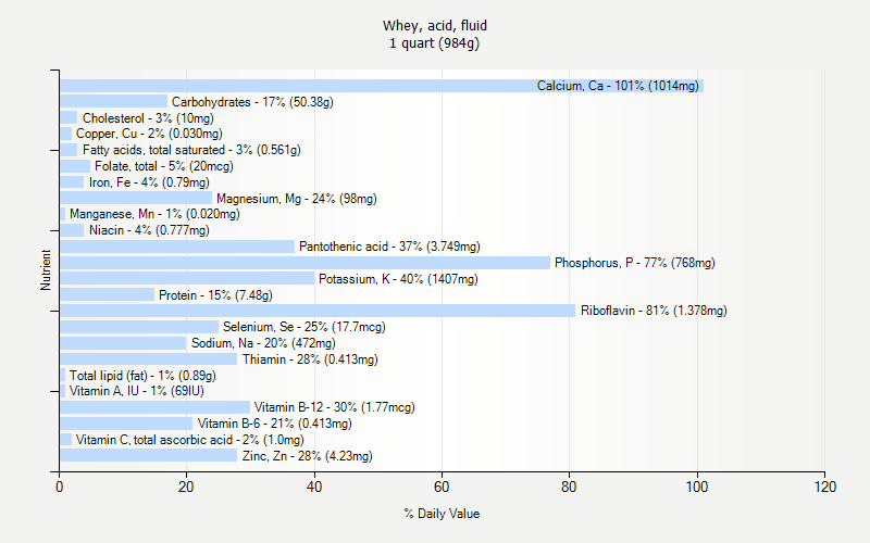 % Daily Value for Whey, acid, fluid 1 quart (984g)