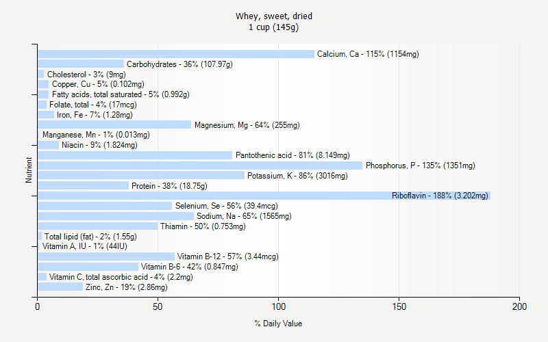 % Daily Value for Whey, sweet, dried 1 cup (145g)