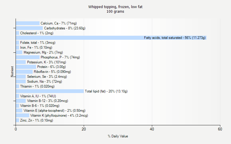 % Daily Value for Whipped topping, frozen, low fat 100 grams 