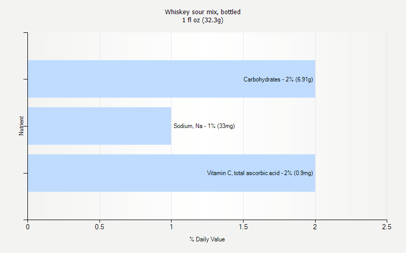 % Daily Value for Whiskey sour mix, bottled 1 fl oz (32.3g)