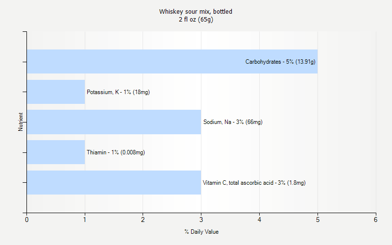 % Daily Value for Whiskey sour mix, bottled 2 fl oz (65g)