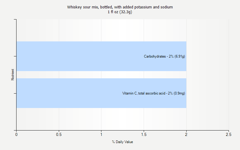 % Daily Value for Whiskey sour mix, bottled, with added potassium and sodium 1 fl oz (32.3g)