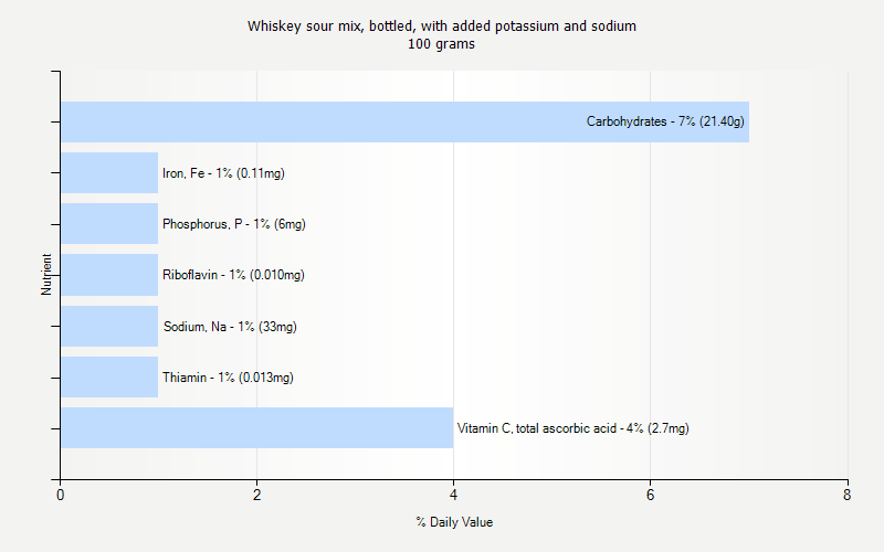 % Daily Value for Whiskey sour mix, bottled, with added potassium and sodium 100 grams 