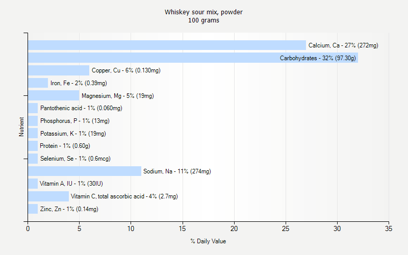 % Daily Value for Whiskey sour mix, powder 100 grams 