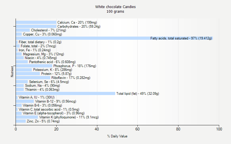 % Daily Value for White chocolate Candies 100 grams 