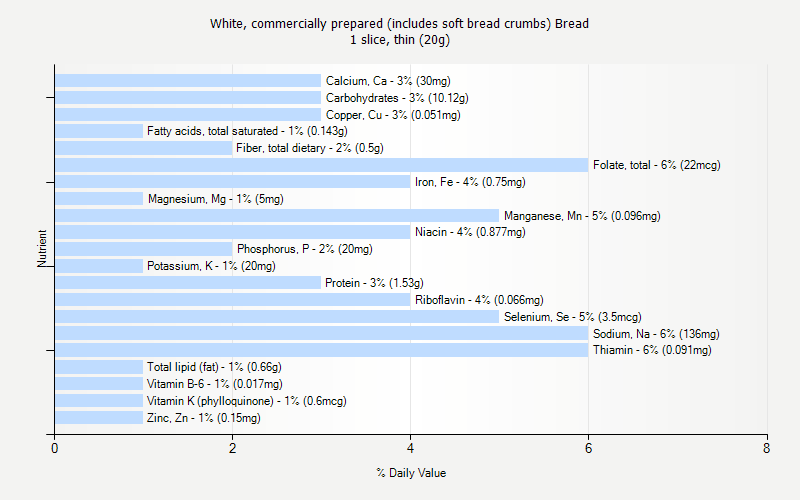 % Daily Value for White, commercially prepared (includes soft bread crumbs) Bread 1 slice, thin (20g)