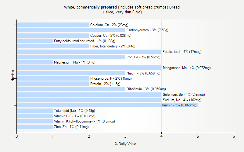 % Daily Value for White, commercially prepared (includes soft bread crumbs) Bread 1 slice, very thin (15g)