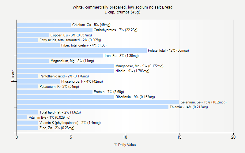 % Daily Value for White, commercially prepared, low sodium no salt Bread 1 cup, crumbs (45g)