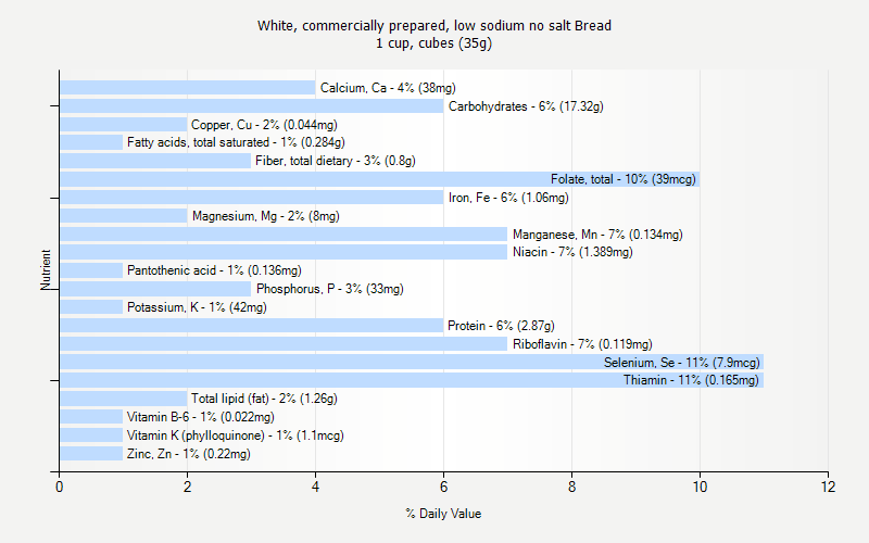% Daily Value for White, commercially prepared, low sodium no salt Bread 1 cup, cubes (35g)
