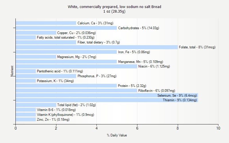 % Daily Value for White, commercially prepared, low sodium no salt Bread 1 oz (28.35g)