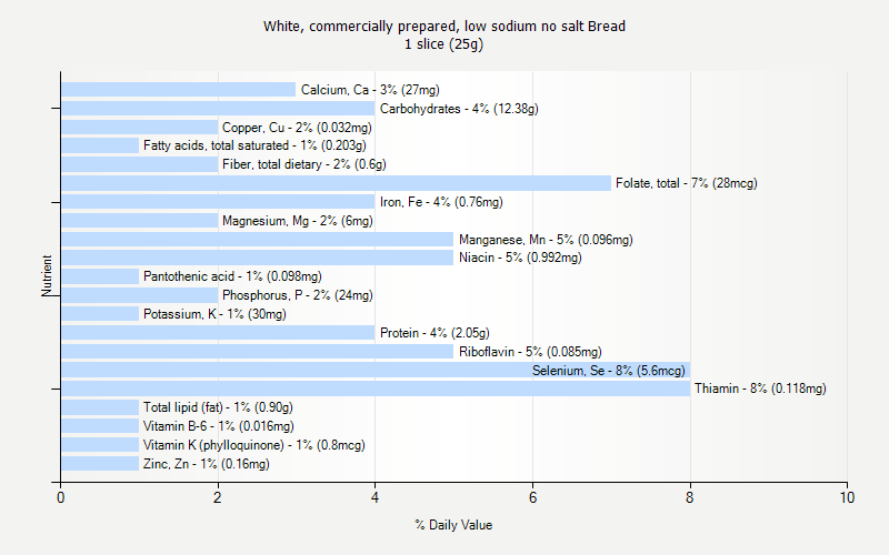 % Daily Value for White, commercially prepared, low sodium no salt Bread 1 slice (25g)