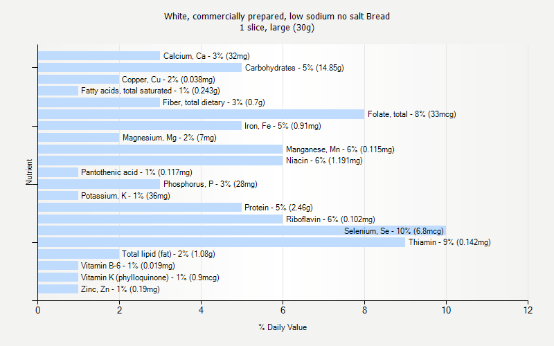% Daily Value for White, commercially prepared, low sodium no salt Bread 1 slice, large (30g)