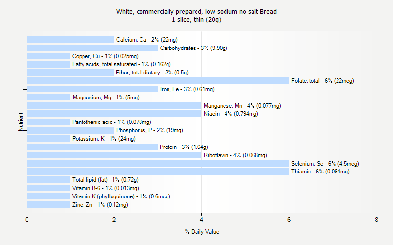 % Daily Value for White, commercially prepared, low sodium no salt Bread 1 slice, thin (20g)