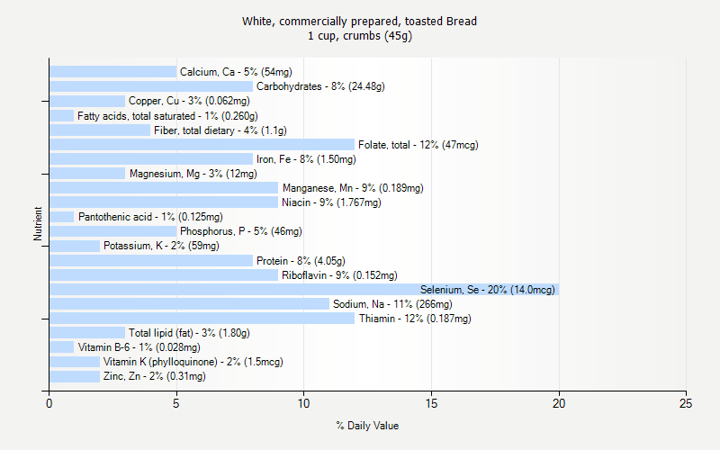 % Daily Value for White, commercially prepared, toasted Bread 1 cup, crumbs (45g)