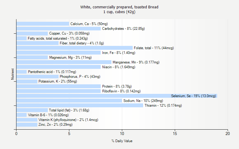 % Daily Value for White, commercially prepared, toasted Bread 1 cup, cubes (42g)