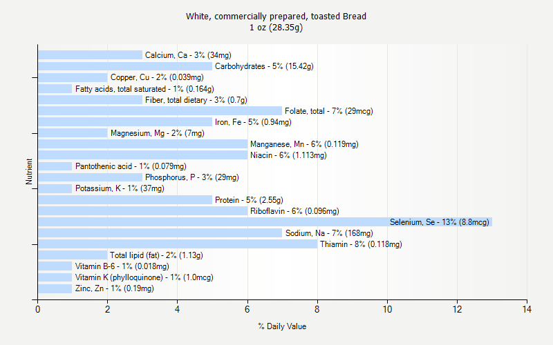 % Daily Value for White, commercially prepared, toasted Bread 1 oz (28.35g)