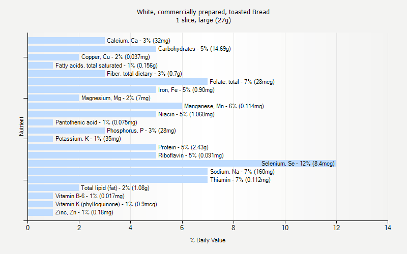 % Daily Value for White, commercially prepared, toasted Bread 1 slice, large (27g)