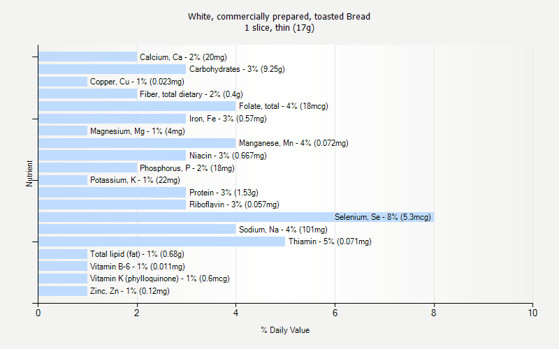 % Daily Value for White, commercially prepared, toasted Bread 1 slice, thin (17g)