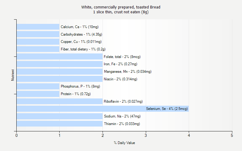 % Daily Value for White, commercially prepared, toasted Bread 1 slice thin, crust not eaten (8g)