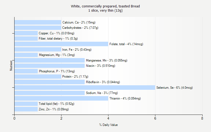 % Daily Value for White, commercially prepared, toasted Bread 1 slice, very thin (13g)