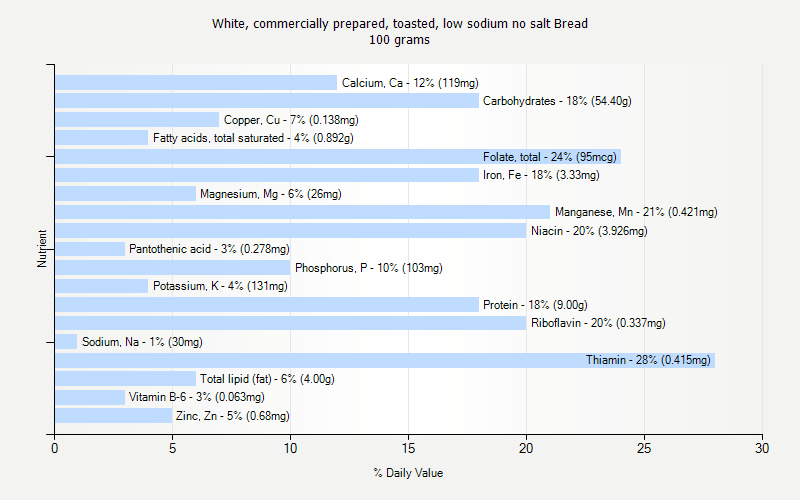 % Daily Value for White, commercially prepared, toasted, low sodium no salt Bread 100 grams 