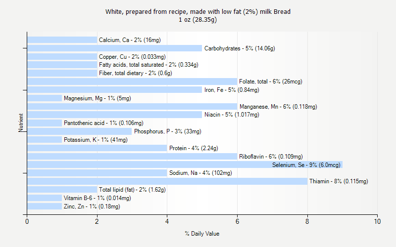 % Daily Value for White, prepared from recipe, made with low fat (2%) milk Bread 1 oz (28.35g)