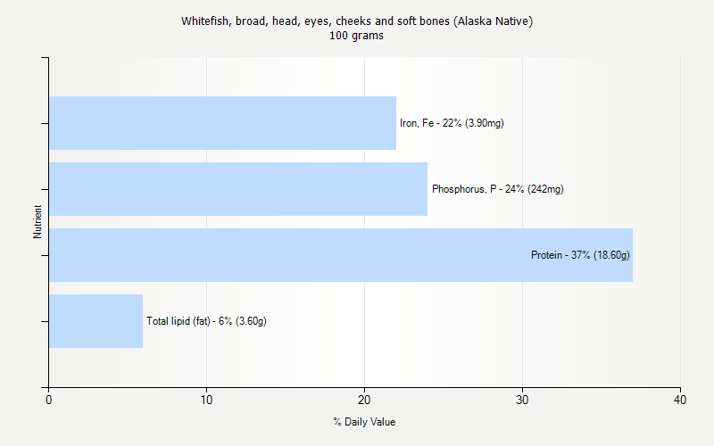 % Daily Value for Whitefish, broad, head, eyes, cheeks and soft bones (Alaska Native) 100 grams 