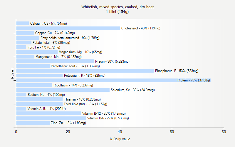 % Daily Value for Whitefish, mixed species, cooked, dry heat 1 fillet (154g)