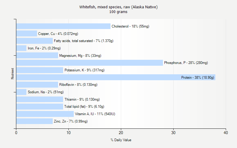 % Daily Value for Whitefish, mixed species, raw (Alaska Native) 100 grams 