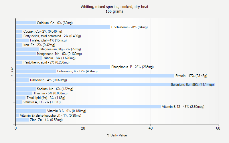 % Daily Value for Whiting, mixed species, cooked, dry heat 100 grams 