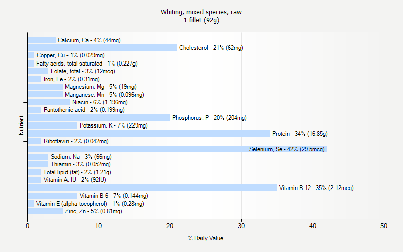 % Daily Value for Whiting, mixed species, raw 1 fillet (92g)