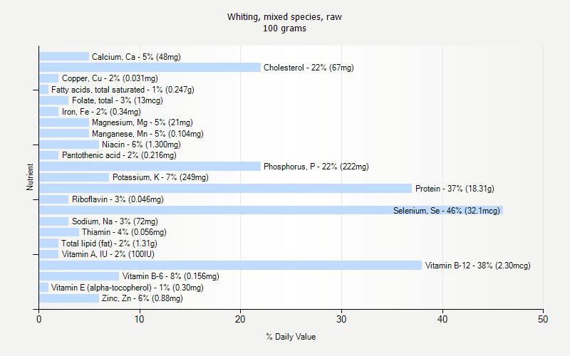 % Daily Value for Whiting, mixed species, raw 100 grams 