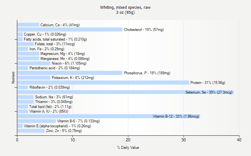 % Daily Value for Whiting, mixed species, raw 3 oz (85g)