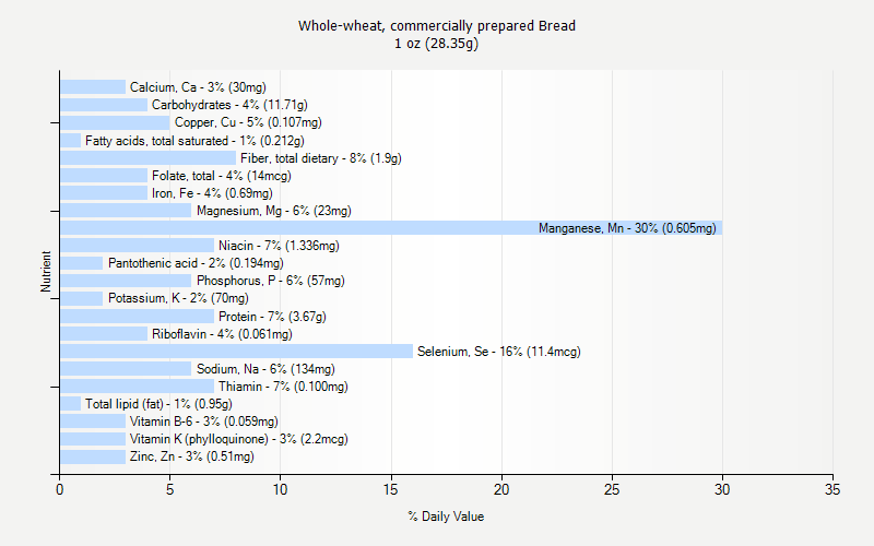 % Daily Value for Whole-wheat, commercially prepared Bread 1 oz (28.35g)