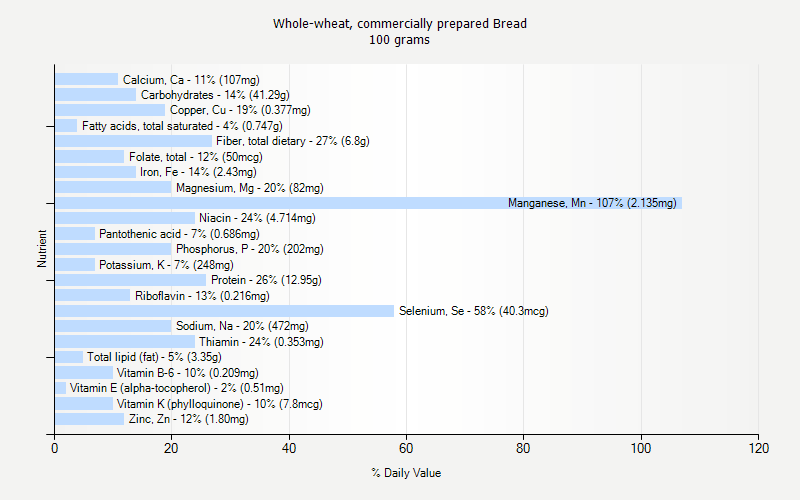 % Daily Value for Whole-wheat, commercially prepared Bread 100 grams 