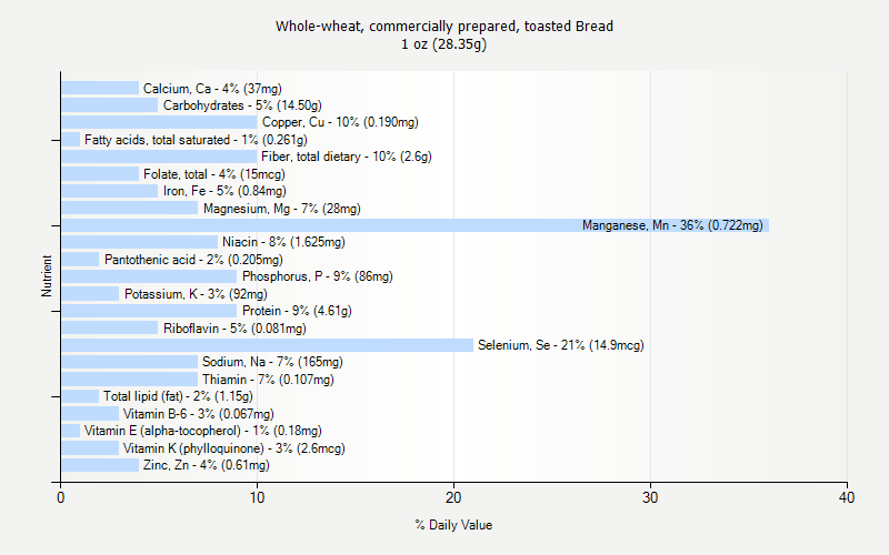 % Daily Value for Whole-wheat, commercially prepared, toasted Bread 1 oz (28.35g)