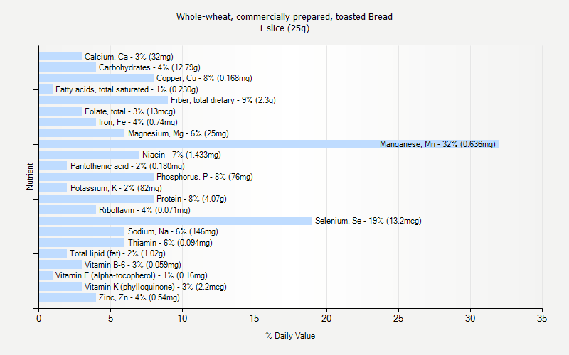 % Daily Value for Whole-wheat, commercially prepared, toasted Bread 1 slice (25g)