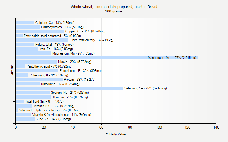 % Daily Value for Whole-wheat, commercially prepared, toasted Bread 100 grams 