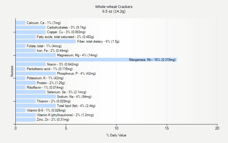 % Daily Value for Whole-wheat Crackers 0.5 oz (14.2g)