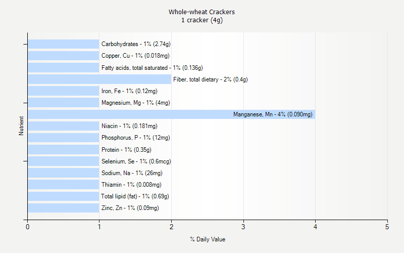% Daily Value for Whole-wheat Crackers 1 cracker (4g)