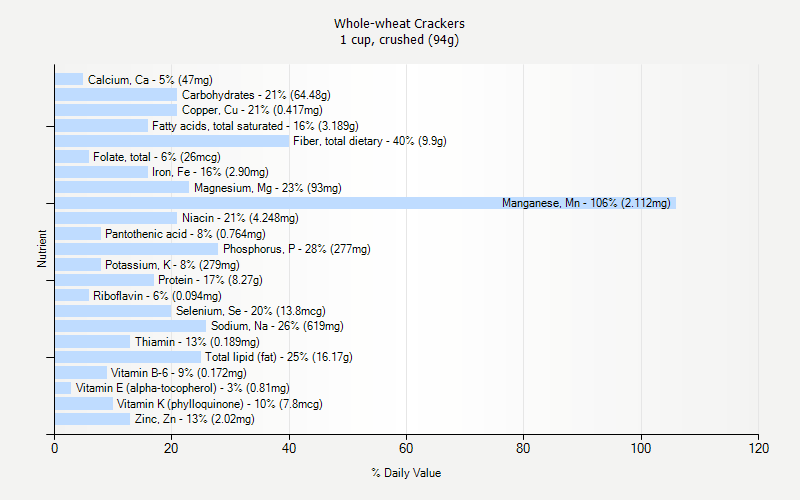 % Daily Value for Whole-wheat Crackers 1 cup, crushed (94g)