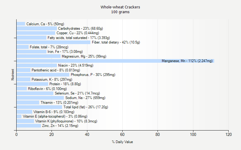 % Daily Value for Whole-wheat Crackers 100 grams 