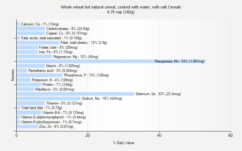 % Daily Value for Whole wheat hot natural cereal, cooked with water, with salt Cereals 0.75 cup (182g)